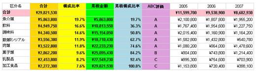 Reporting Services 2008 の ABC 分析