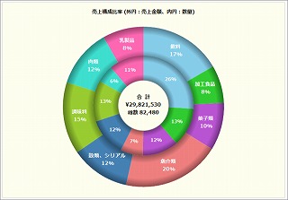 二重ドーナツグラフ