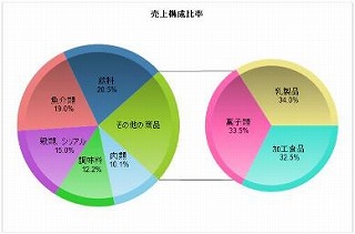 補助円付き円グラフ