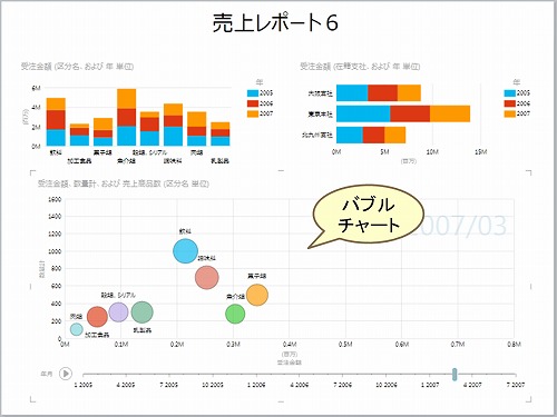 バブル チャート