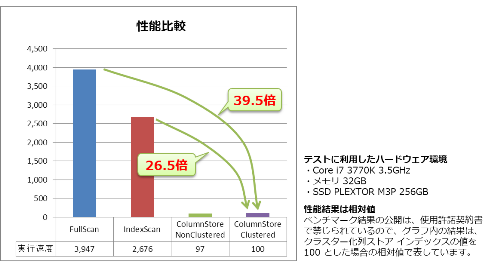 列ストア インデックスによる性能の向上