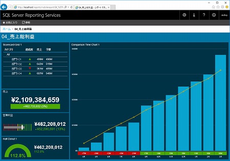 Reporting Services のモバイル レポート